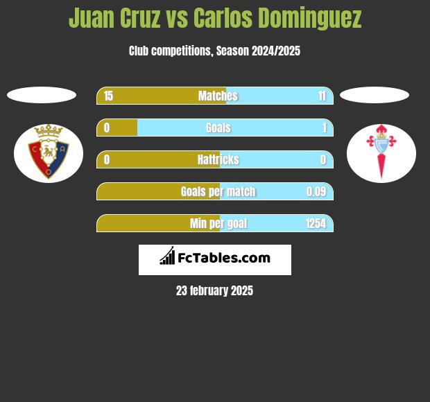 Juan Cruz vs Carlos Dominguez h2h player stats