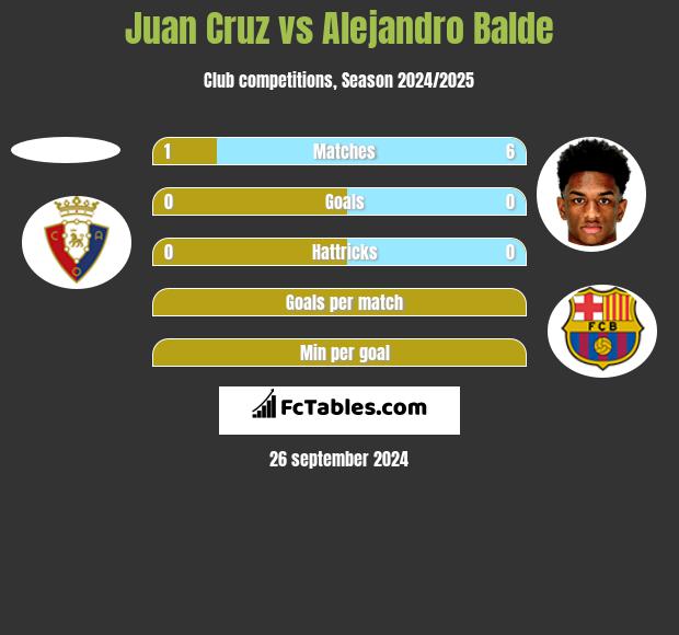 Juan Cruz vs Alejandro Balde h2h player stats