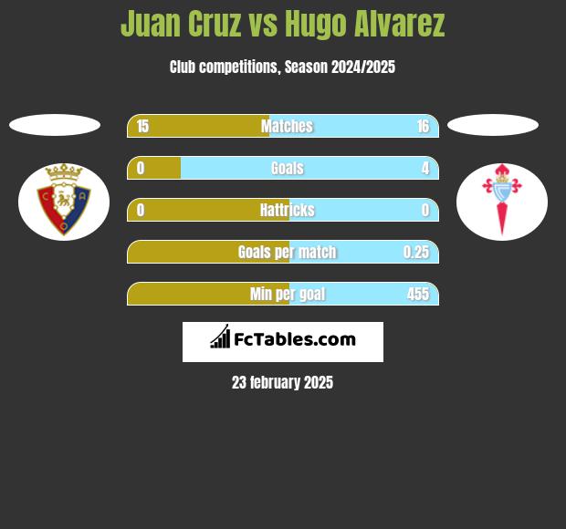 Juan Cruz vs Hugo Alvarez h2h player stats