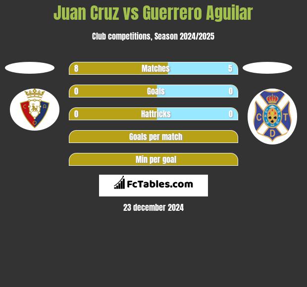 Juan Cruz vs Guerrero Aguilar h2h player stats