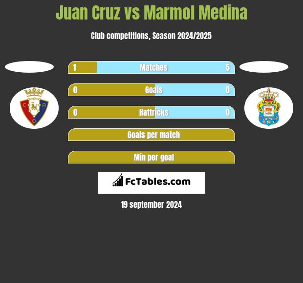 Juan Cruz vs Marmol Medina h2h player stats