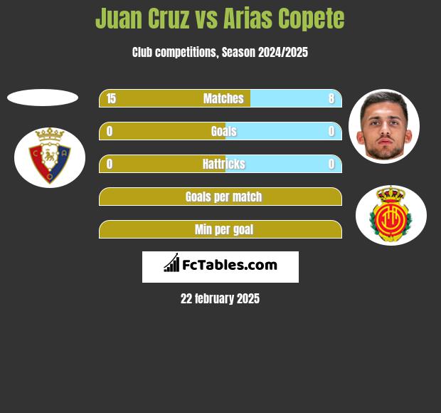 Juan Cruz vs Arias Copete h2h player stats