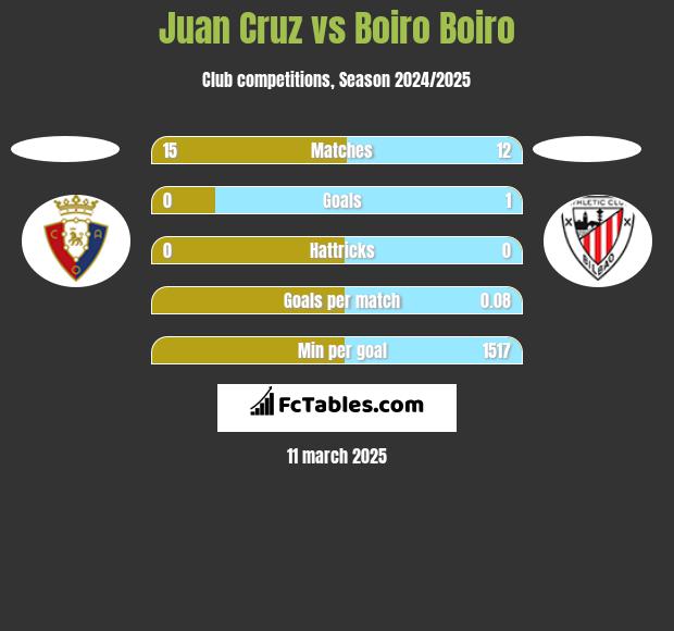 Juan Cruz vs Boiro Boiro h2h player stats