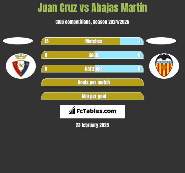 Juan Cruz vs Abajas Martín h2h player stats