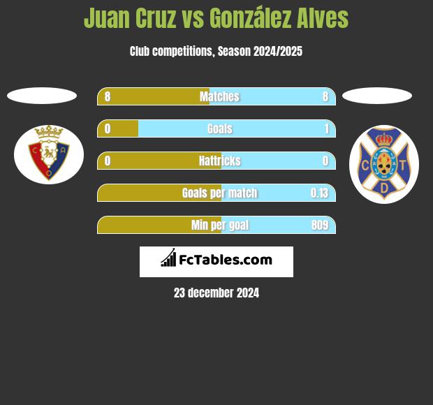 Juan Cruz vs González Alves h2h player stats