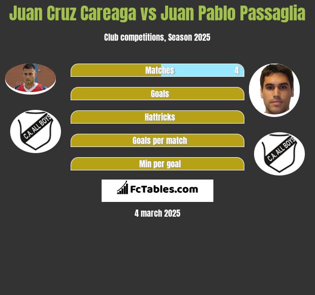 Juan Cruz Careaga vs Juan Pablo Passaglia h2h player stats