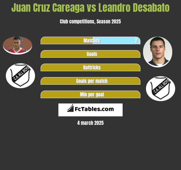 Juan Cruz Careaga vs Leandro Desabato h2h player stats