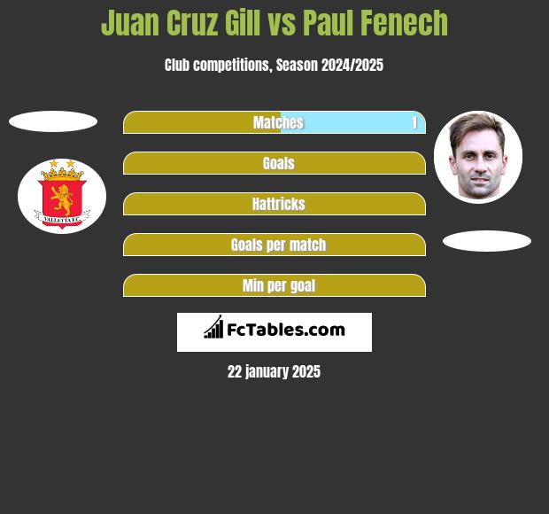 Juan Cruz Gill vs Paul Fenech h2h player stats