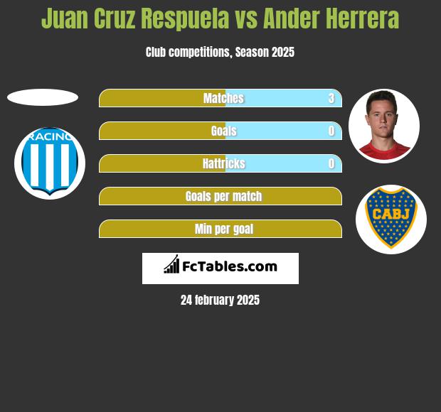 Juan Cruz Respuela vs Ander Herrera h2h player stats