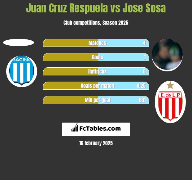 Juan Cruz Respuela vs Jose Sosa h2h player stats