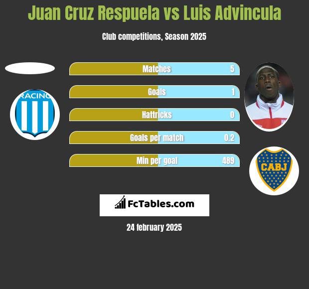 Juan Cruz Respuela vs Luis Advincula h2h player stats