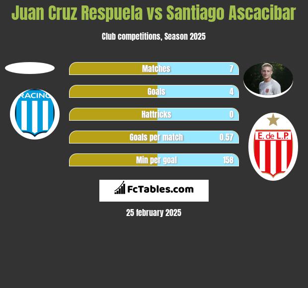 Juan Cruz Respuela vs Santiago Ascacibar h2h player stats