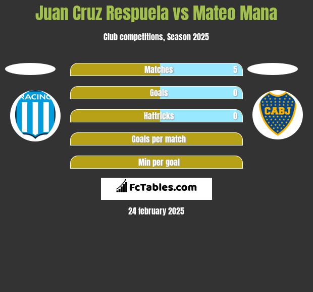 Juan Cruz Respuela vs Mateo Mana h2h player stats