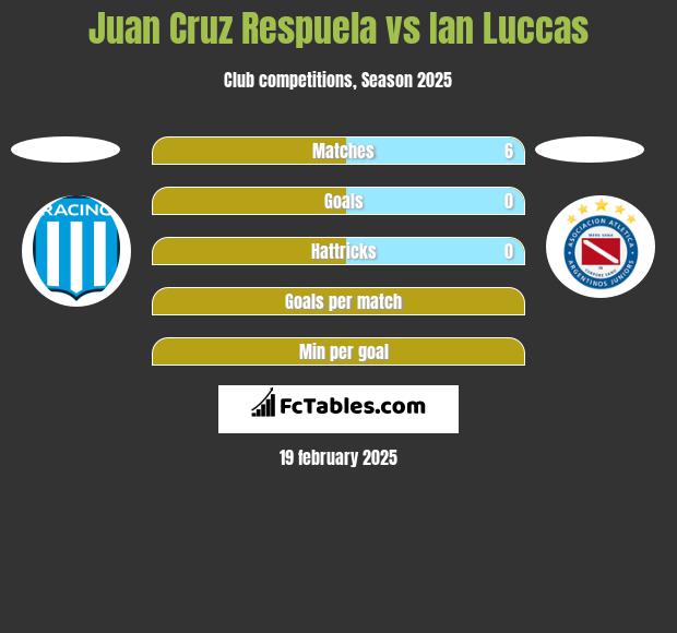 Juan Cruz Respuela vs Ian Luccas h2h player stats