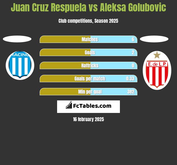 Juan Cruz Respuela vs Aleksa Golubovic h2h player stats