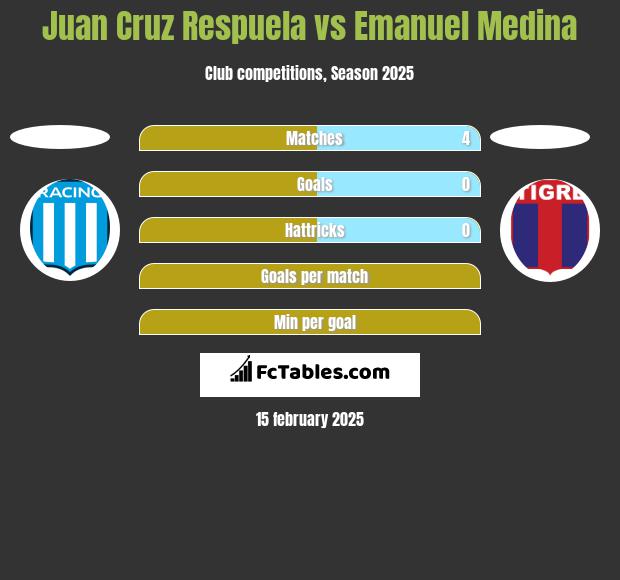 Juan Cruz Respuela vs Emanuel Medina h2h player stats