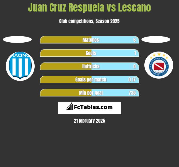 Juan Cruz Respuela vs Lescano h2h player stats