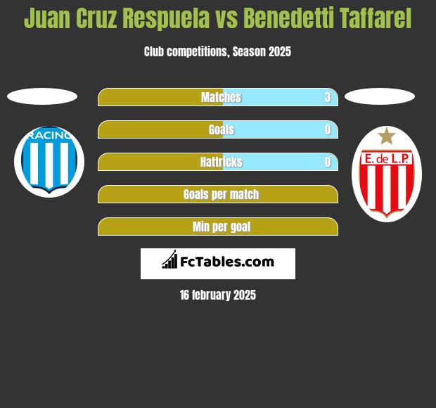 Juan Cruz Respuela vs Benedetti Taffarel h2h player stats