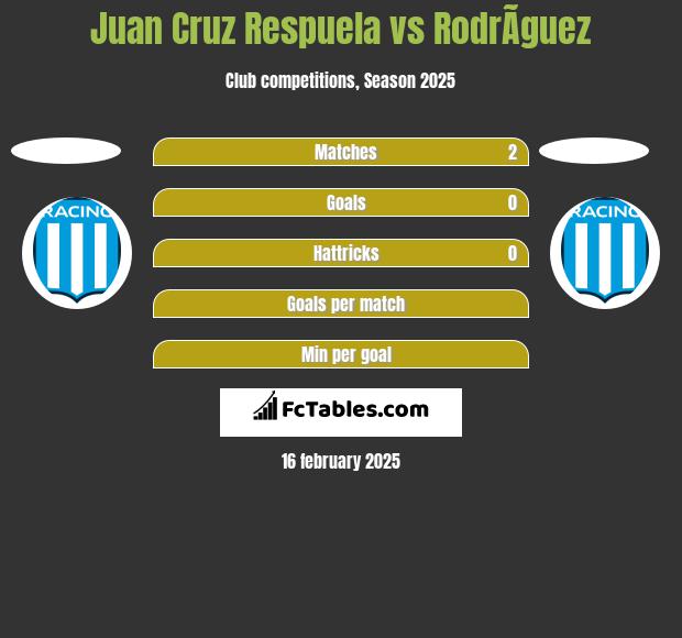 Juan Cruz Respuela vs RodrÃ­guez h2h player stats