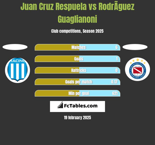 Juan Cruz Respuela vs RodrÃ­guez Guaglianoni h2h player stats