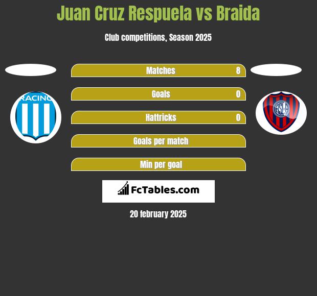 Juan Cruz Respuela vs Braida h2h player stats