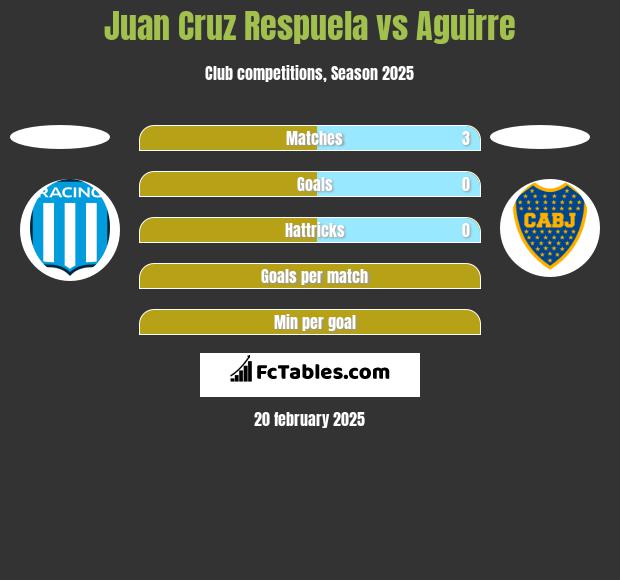 Juan Cruz Respuela vs Aguirre h2h player stats