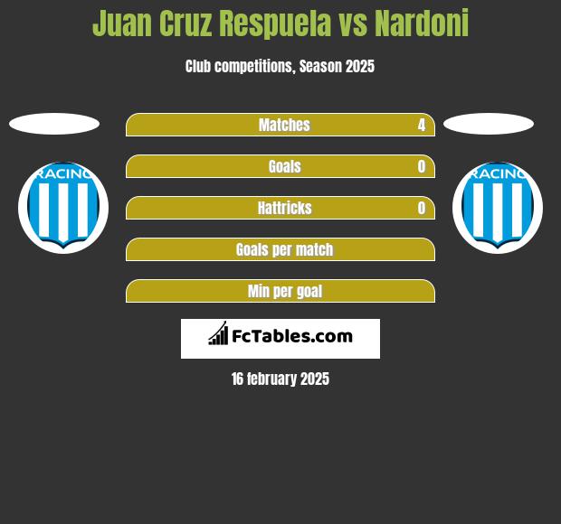 Juan Cruz Respuela vs Nardoni h2h player stats