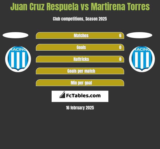 Juan Cruz Respuela vs Martirena Torres h2h player stats