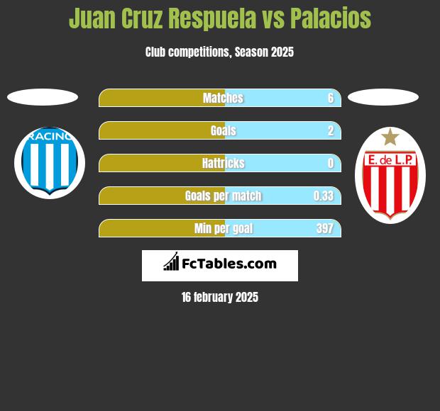 Juan Cruz Respuela vs Palacios h2h player stats