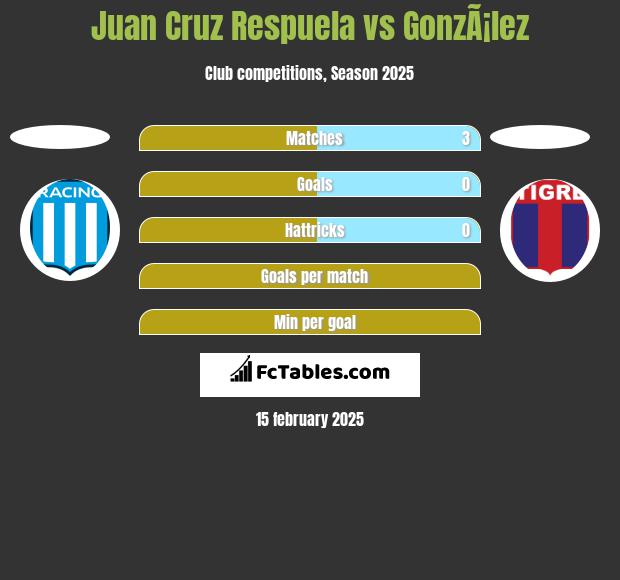 Juan Cruz Respuela vs GonzÃ¡lez h2h player stats