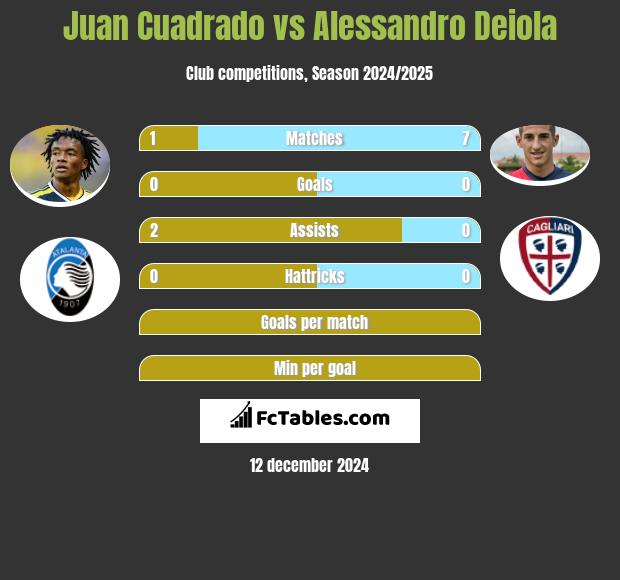 Juan Cuadrado vs Alessandro Deiola h2h player stats