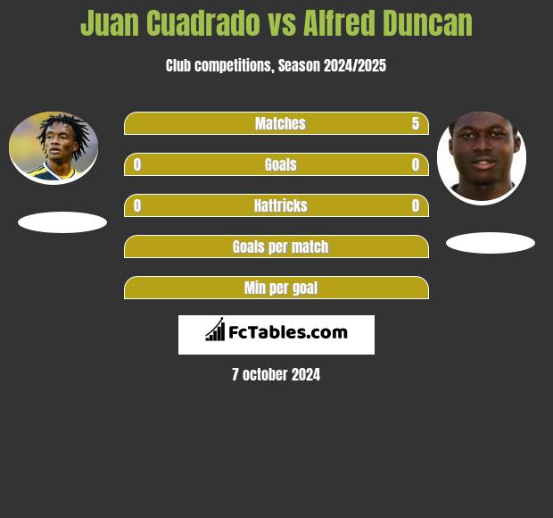 Juan Cuadrado vs Alfred Duncan h2h player stats