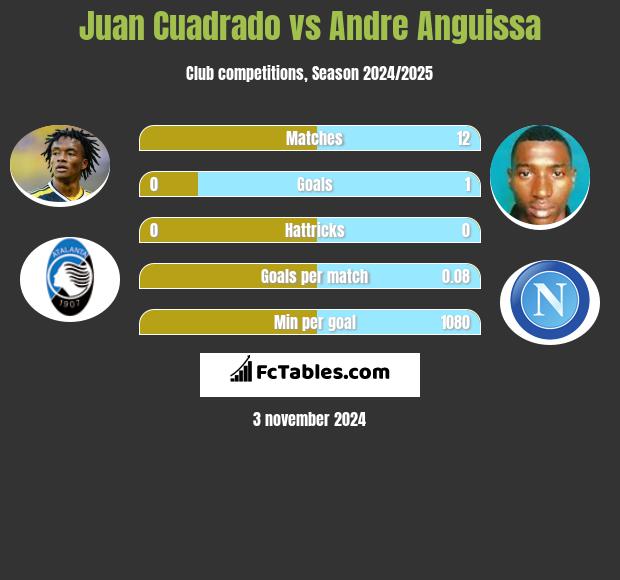 Juan Cuadrado vs Andre Anguissa h2h player stats