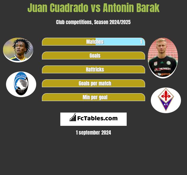 Juan Cuadrado vs Antonin Barak h2h player stats