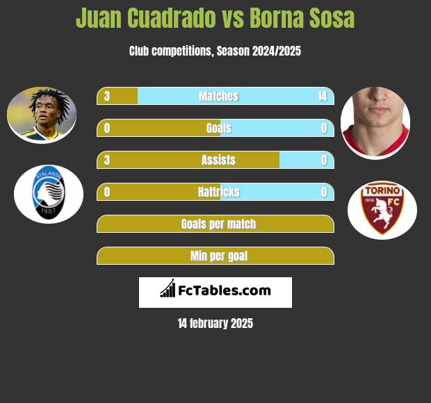 Juan Cuadrado vs Borna Sosa h2h player stats