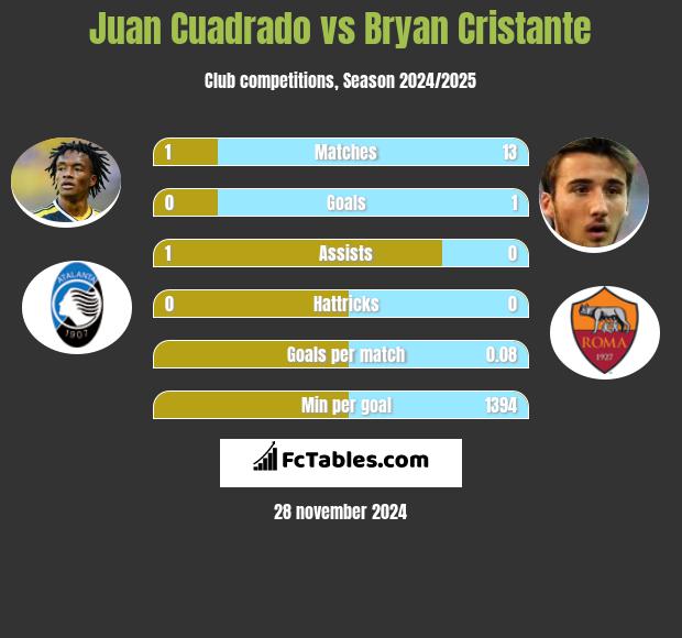 Juan Cuadrado vs Bryan Cristante h2h player stats