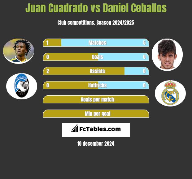 Juan Cuadrado vs Daniel Ceballos h2h player stats