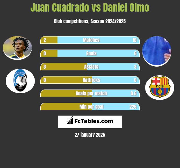 Juan Cuadrado vs Daniel Olmo h2h player stats