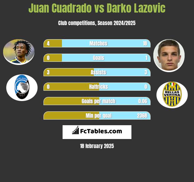 Juan Cuadrado vs Darko Lazovic h2h player stats