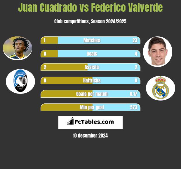 Juan Cuadrado vs Federico Valverde h2h player stats