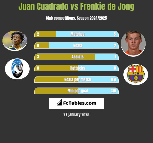 Juan Cuadrado vs Frenkie de Jong h2h player stats