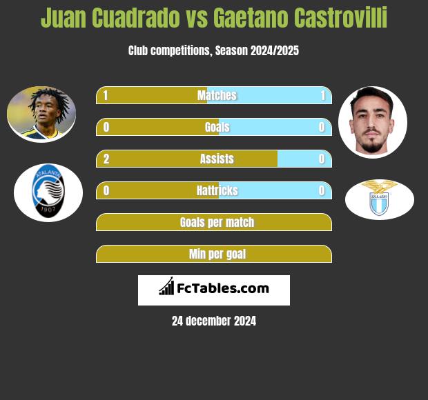 Juan Cuadrado vs Gaetano Castrovilli h2h player stats