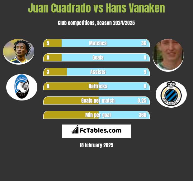 Juan Cuadrado vs Hans Vanaken h2h player stats