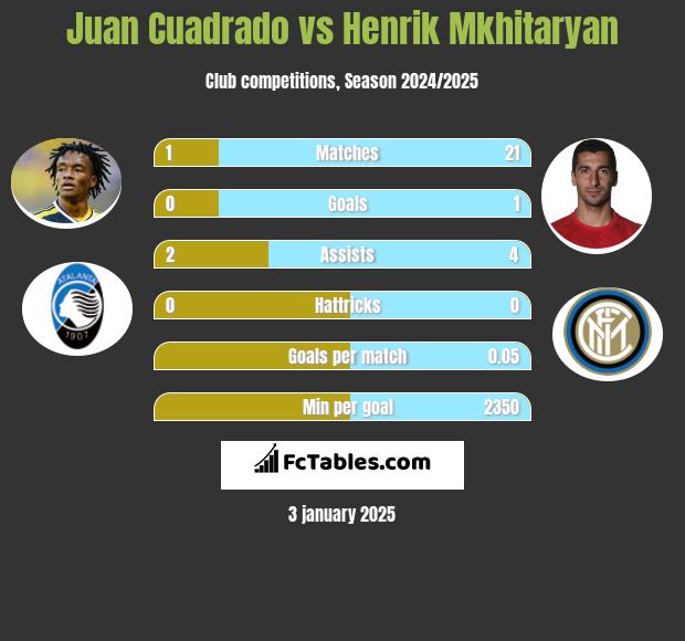 Juan Cuadrado vs Henrich Mchitarjan h2h player stats