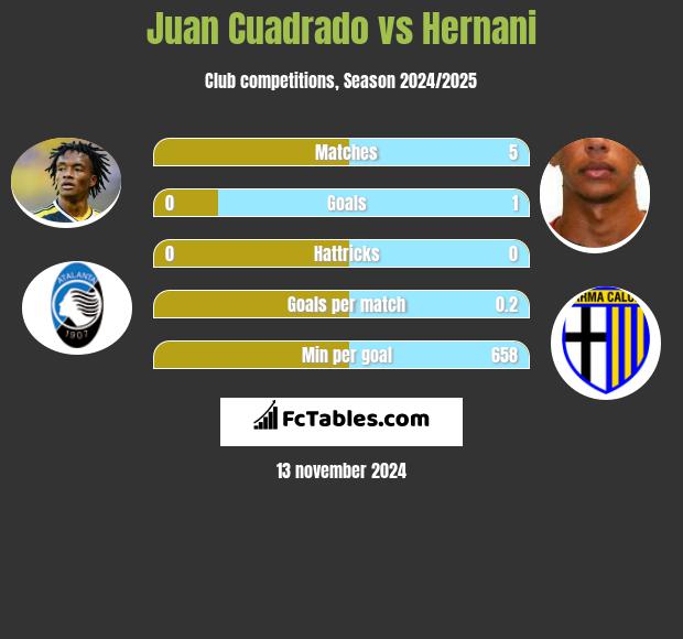 Juan Cuadrado vs Hernani h2h player stats