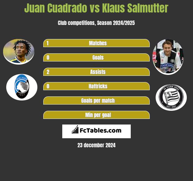 Juan Cuadrado vs Klaus Salmutter h2h player stats