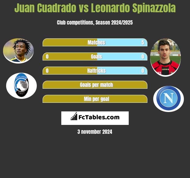 Juan Cuadrado vs Leonardo Spinazzola h2h player stats