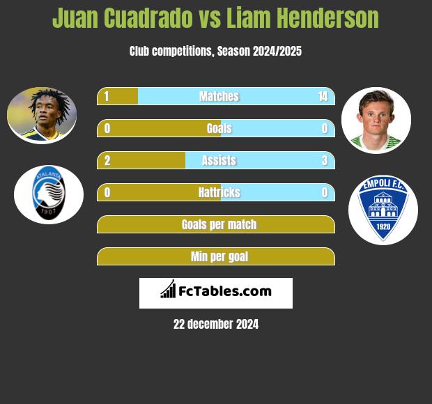 Juan Cuadrado vs Liam Henderson h2h player stats