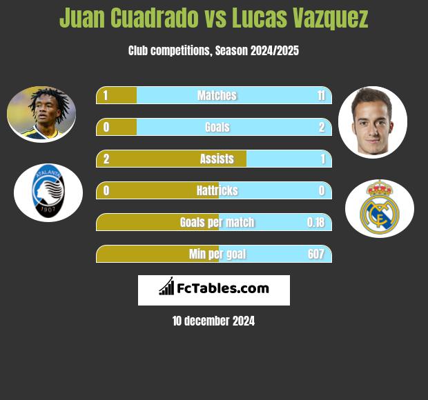 Juan Cuadrado vs Lucas Vazquez h2h player stats