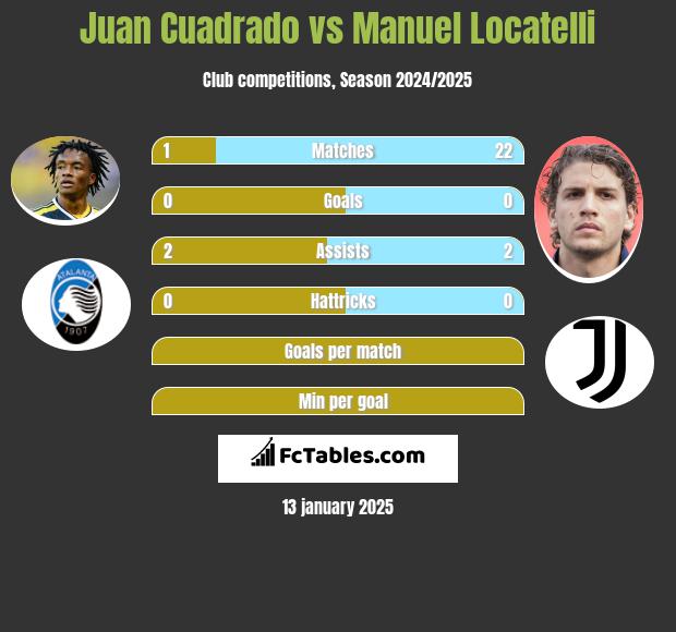 Juan Cuadrado vs Manuel Locatelli h2h player stats